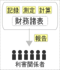 会計とは