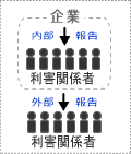 財務会計と管理会計